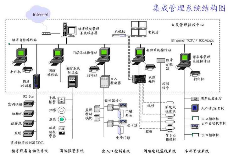 弱电及安全防范系统集成技术