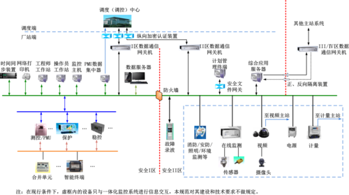 智能变电站一体化监控系统架构示意图